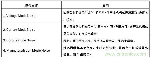 工程師支招：解決電源管理IC抑制音頻噪音的方法