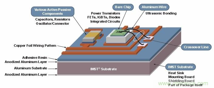  安森美半導(dǎo)體專(zhuān)有的絕緣金屬基板技術(shù)