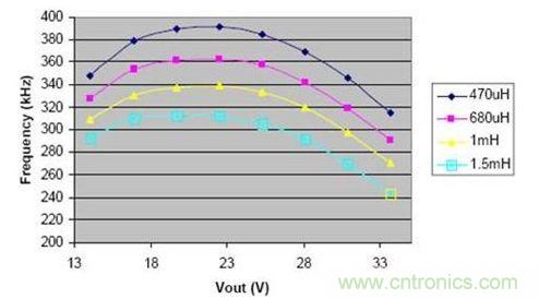 頻率根據(jù)不同的輸出電壓和不同的電感值的變化曲線(xiàn)