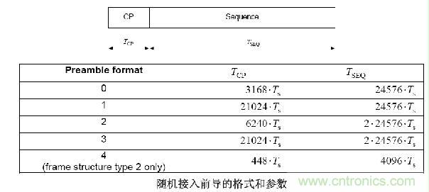 LTE TDD測試介紹及R&S解決方案