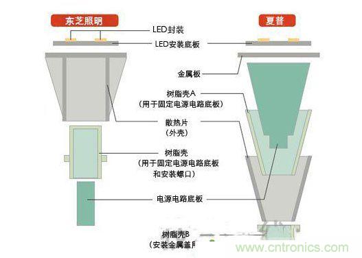 LED燈泡的主要結(jié)構(gòu)