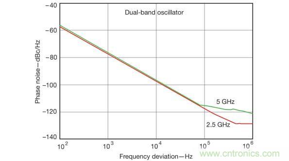 計算機輔助工程軟件工具在仿真雙頻振蕩器設計的性能參數(shù)時非常有用，比如這張相位噪聲性能圖