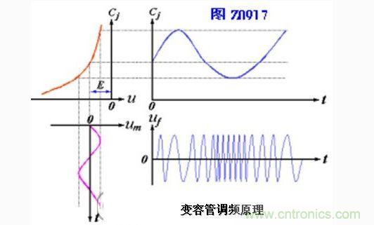 常用的變?nèi)荻O管直接調(diào)頻電路