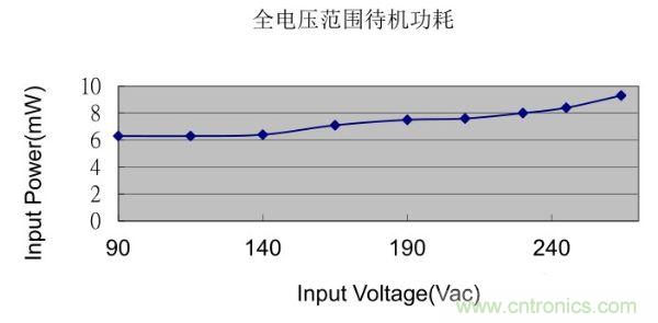 待機(jī)功耗