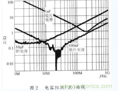 電容器在不同工作頻率下的阻抗(Zc)。