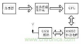 硬件電路原理框圖