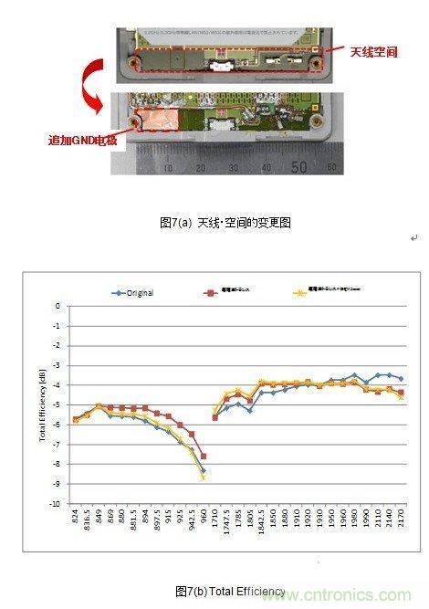 天線空間的變更（a）和TotalEfficiency（b）