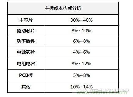 針對主板的成本構成