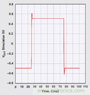 四階、低通巴特沃斯濾波器的階躍響應(yīng)