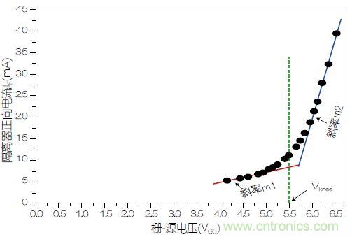 圖3：VOM1271正向電流(I<sub>F</sub>)與柵源電壓之間的關(guān)系。