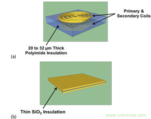 (a) 帶厚聚酰亞胺絕緣層的互感器，電流脈沖產(chǎn)生磁場(chǎng)，在另一個(gè)線圈中感生電流；(b) 帶薄SiO2絕緣層的電容，利用低電流電場(chǎng)將數(shù)據(jù)耦合到隔離柵的另一端。