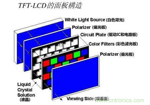 TFT—lCD的面板構(gòu)成原理