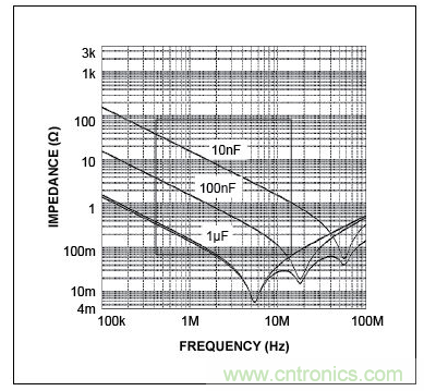 三個電容的自激頻率(曲線的最低點)，圖示表明，電容的性能并不完全一致。在左側(cè)，當曲線(阻抗)向下移動時，電容表現(xiàn)為電容。當達到其最低點時，電容呈現(xiàn)為電感(ESL)，不再是有效的去耦電容