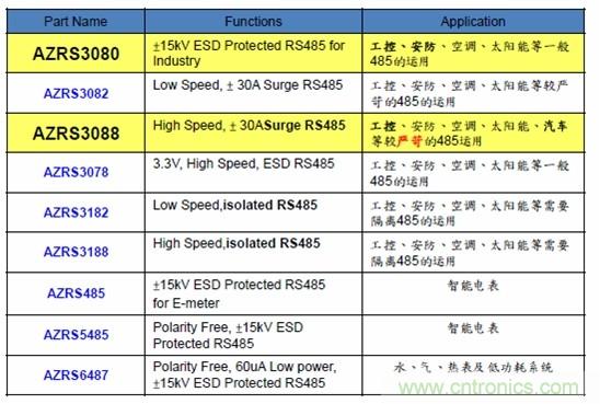 圖二，晶焱科技RS485防護(hù)解決方案一覽表