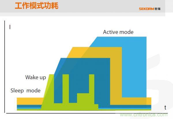 四個(gè)不同的MCU在執(zhí)行同一段功能程序時(shí)的工作曲線