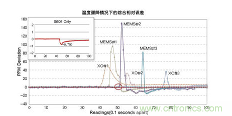 溫度驟冷對(duì)晶體振蕩器、第一代MEMS和CMEMS的影響