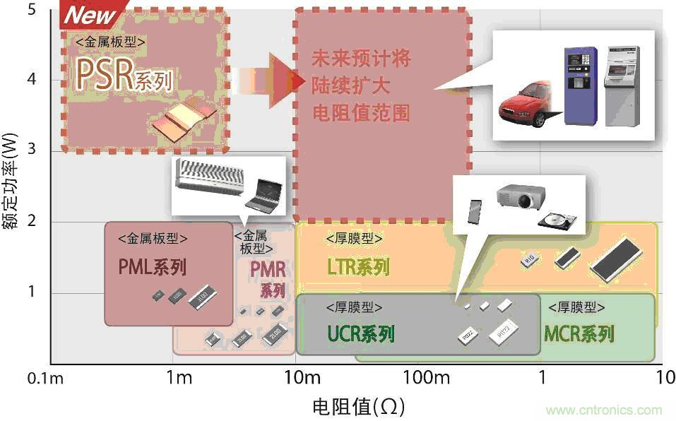 ROHM的低阻值系列產(chǎn)品陣容