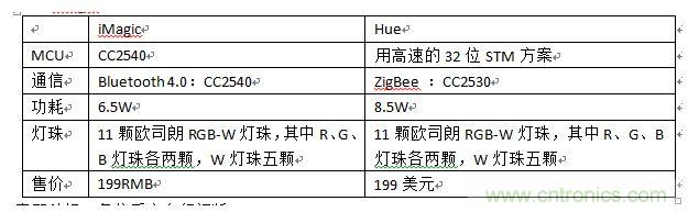 iMagic和Hue，進行一個簡單對比