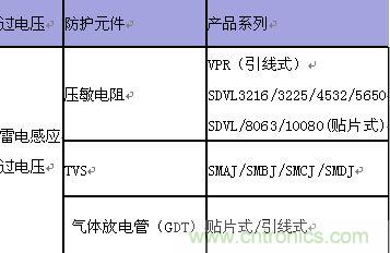 原創(chuàng)精華！“過電壓保護器件性能比較”與“監(jiān)控系統(tǒng)電源供電雷電防護方案”