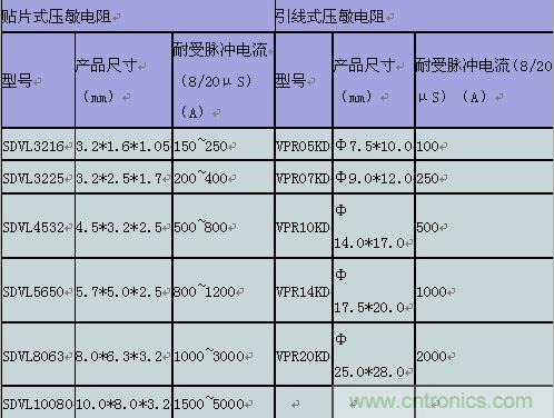 原創(chuàng)精華！“過電壓保護器件性能比較”與“監(jiān)控系統(tǒng)電源供電雷電防護方案”