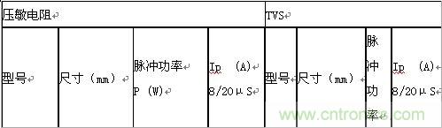 原創(chuàng)精華！“過電壓保護器件性能比較”與“監(jiān)控系統(tǒng)電源供電雷電防護方案”