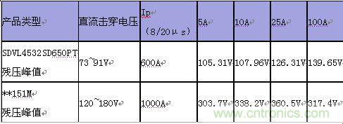 原創(chuàng)精華！“過電壓保護器件性能比較”與“監(jiān)控系統(tǒng)電源供電雷電防護方案”