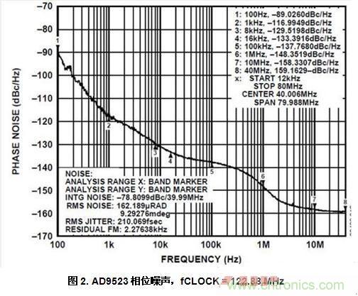 AD9523相位噪聲，fCLOCK = 122.88 MHz