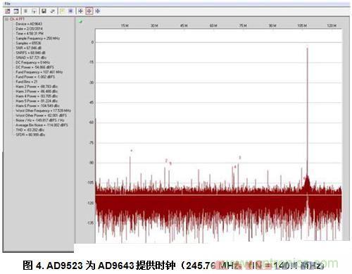  AD9523為AD9643提供時(shí)鐘（245.76 MHz，fIN = 140.1 MHz）