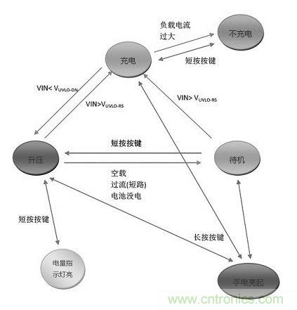 【導(dǎo)讀】移動電源現(xiàn)在已經(jīng)成為人手必備的產(chǎn)品，智能機(jī)平板的流行讓電量總是處于一種不夠用的狀態(tài)，移動電源也應(yīng)時而生，不過移動電源的問題也越來越多，更新?lián)Q代也就越來越頻繁，如何讓移動電源高效率又安全呢？請看本文。