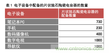 電子設(shè)備中配備的片狀獨(dú)石陶瓷電容器的數(shù)量