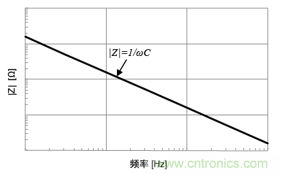 理想電容器的頻率特性