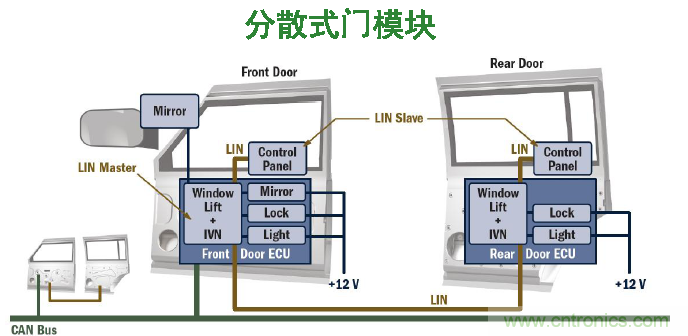 分散式門控模塊解決方案