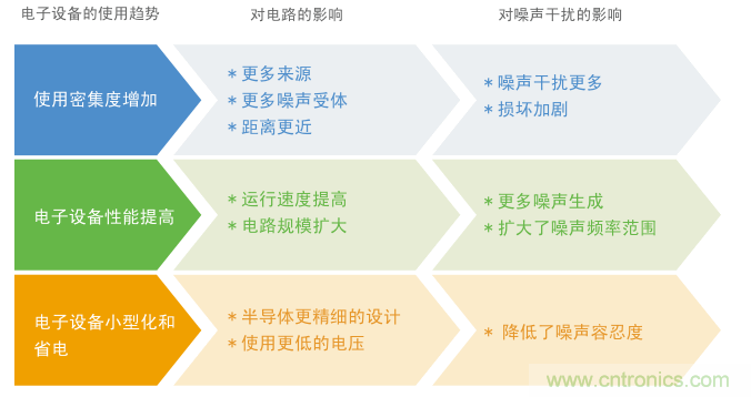 擴(kuò)大使用電子設(shè)備和對噪聲問題的影響