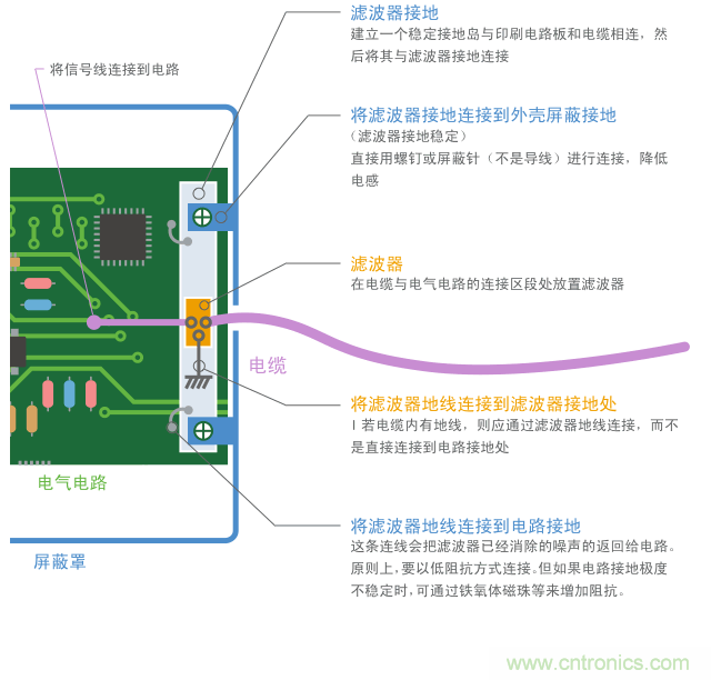 使用濾波器接地的連接示例