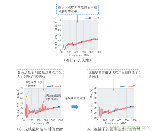 諧振電路和天線連接至數(shù)字信號時(shí)的噪聲發(fā)射