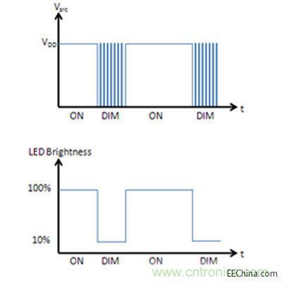 LED亮度控制