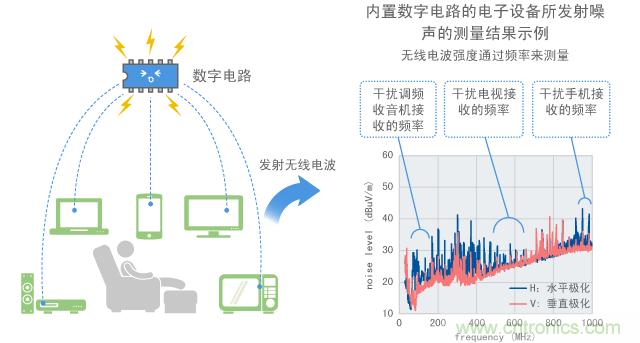 數(shù)字電路用于各種電子設備并成為噪聲的起因