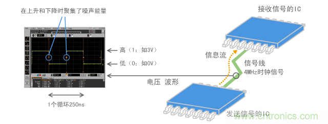 數(shù)字信號的示例（4MHz時鐘脈沖）