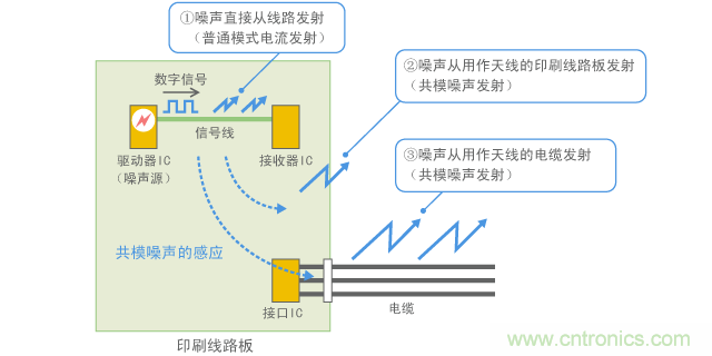 共模噪聲的感應和發(fā)射