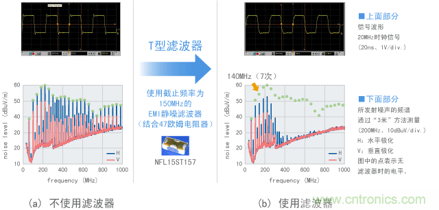 已通過EMI靜噪濾波器消除諧波的信號(hào)波形和噪聲的示例