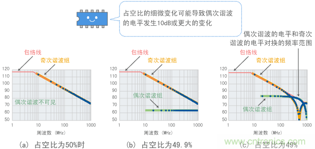 占空比改變時(shí)諧波的變化