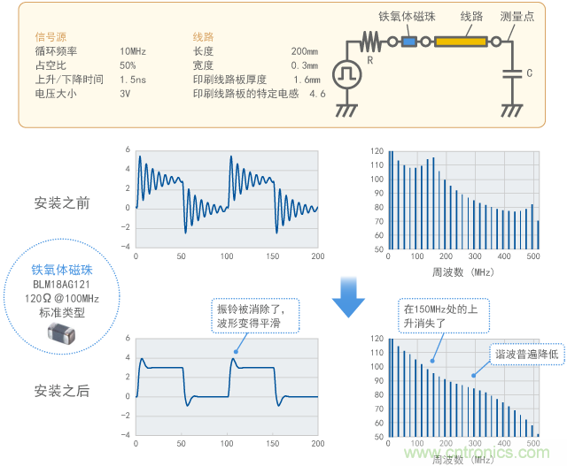 通過鐵氧體磁珠抑制振鈴（計(jì)算結(jié)果）