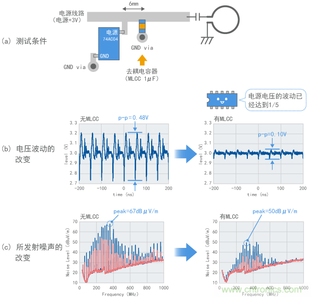 通過去耦電容器抑制電源電壓波動(dòng)