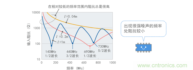 偶極子天線的輸入阻抗（計(jì)算值）