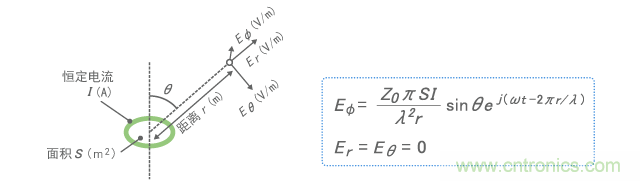 超小型環(huán)形天線(xiàn)發(fā)射的電場(chǎng)
