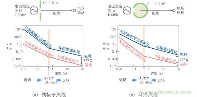 偶極子天線(xiàn)周?chē)妶?chǎng)和磁場(chǎng)的距離特征