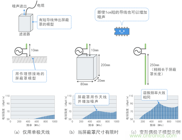 用作天線(xiàn)的屏蔽罩示例（計(jì)算值）