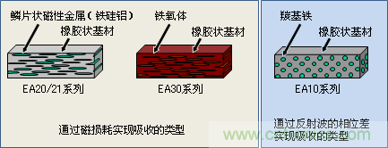 電波吸收薄片的結構