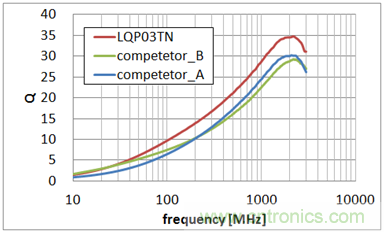 0603尺寸、LQP03TN系列與同行業(yè)疊層型產(chǎn)品的Q值特性比較 (均為10nH)