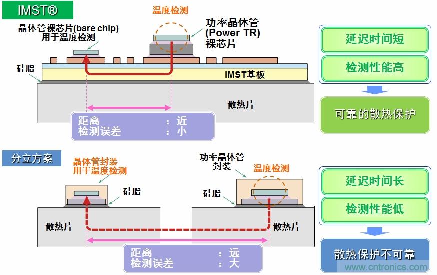 IMST技術(shù)提供更優(yōu)異的溫度檢測，提供更可靠的散熱保護(hù)